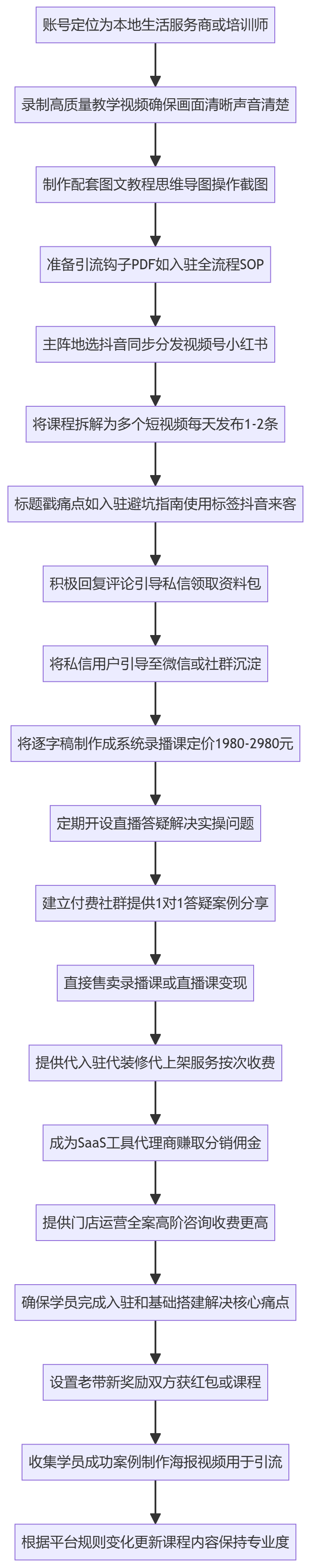 SOP执行流程图